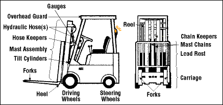 Forklift Operator Diagram